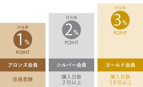 会員ステージイメージ